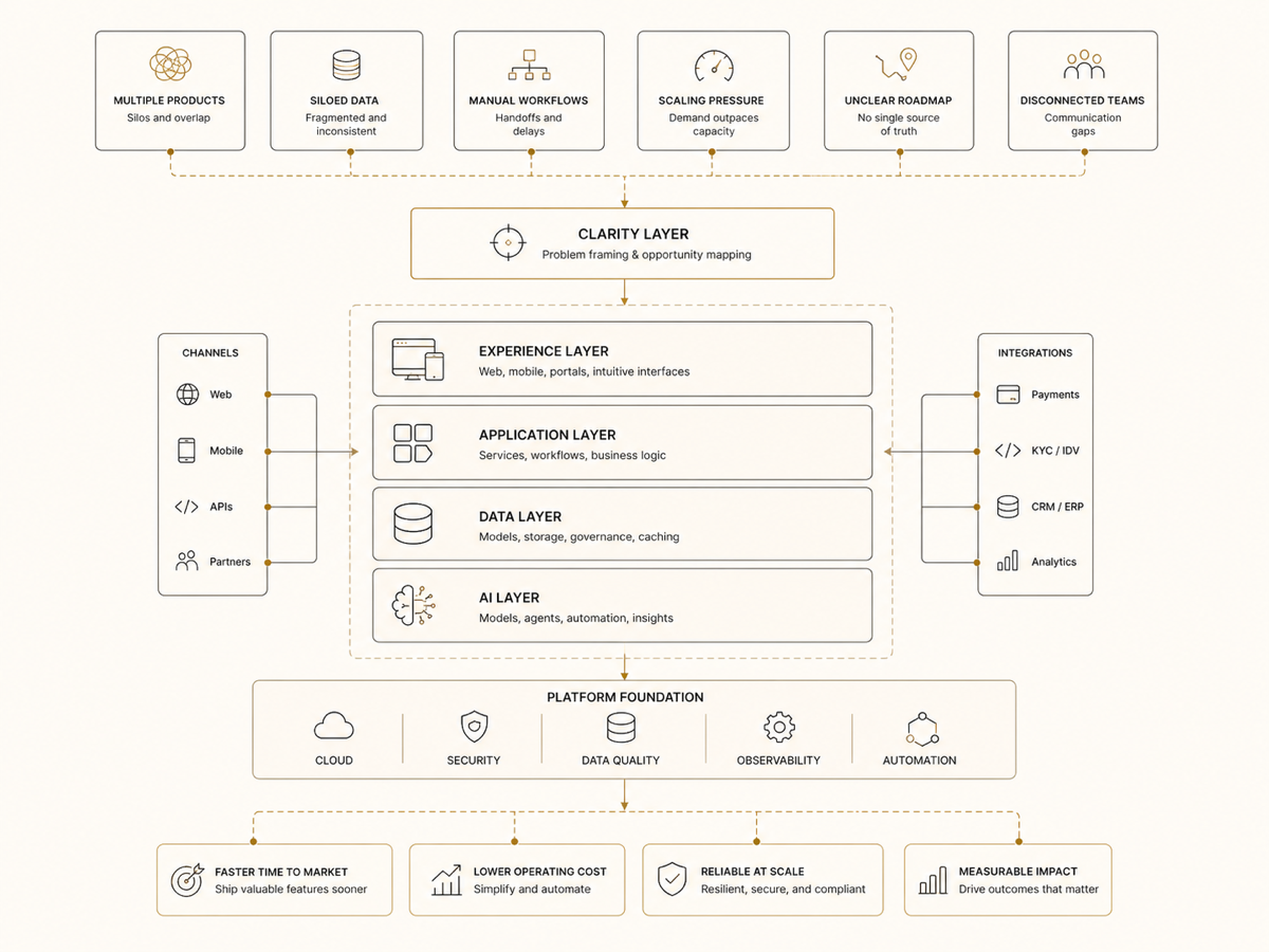 Systems architecture atlas connecting product, AI, platform, and operations